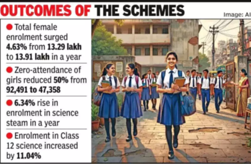 Gujarat Gov't: Namo Lakshmi, Saraswati Schemes Boost School Enrolment