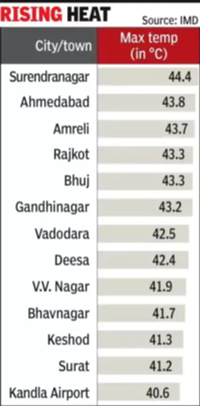 Gujarat Heatwave: Temperatures Soar Past 44°C, Polls and Health Concerns Rise