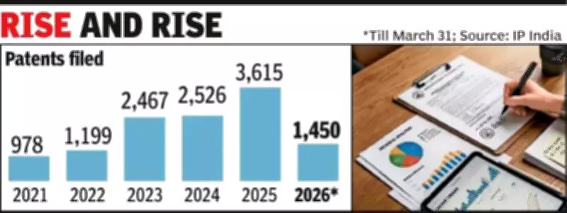 Gujarat Hits Record 3,615 Patents in 2025, Tripling in Three Years