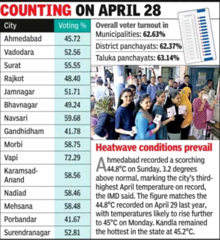 Gujarat Municipal Polls See 50% Voter Turnout Amid Heatwave