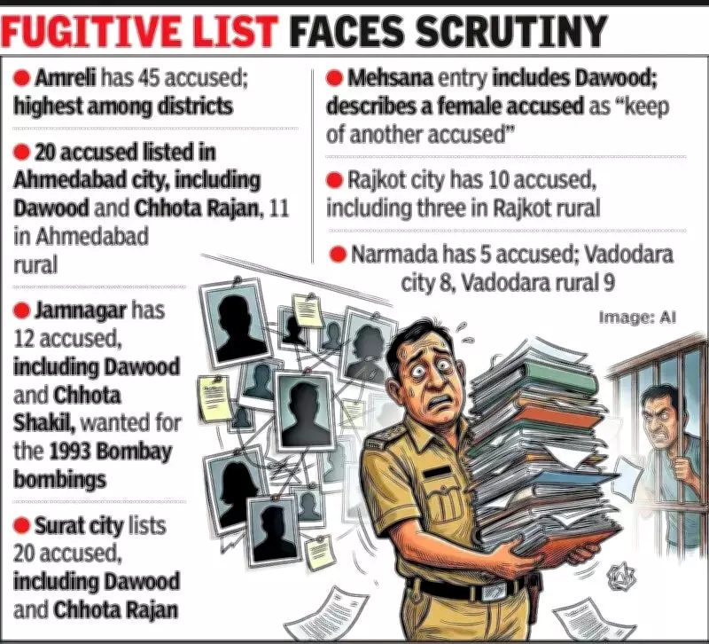 Gujarat Police Most-Wanted List Exposed: Dawood, Chhota Rajan Errors Revealed