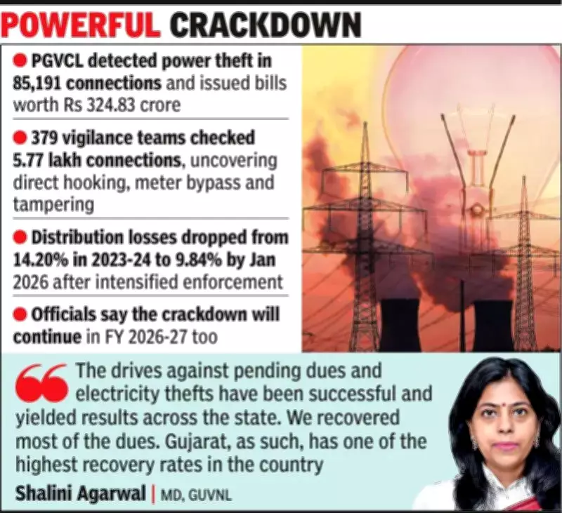 Gujarat Power Companies Crack Down on Theft and Dues Ahead of Summer Peak