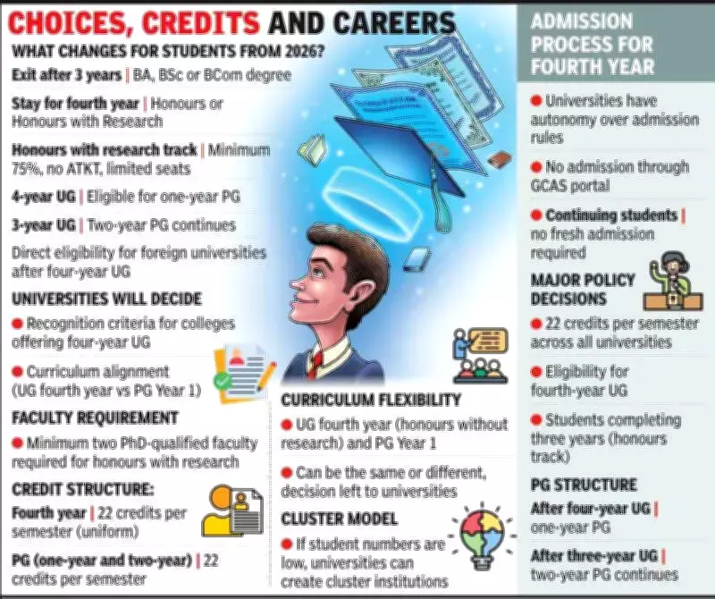 Gujarat Public Universities to Implement NEP 2020 with 3-Year or 4-Year UG Options from June 2026