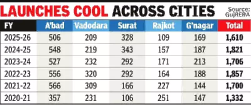 Gujarat Real Estate Sees Sharpest Project Registration Drop Since FY 2021