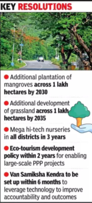 Gujarat Unveils Ambitious 2035 Greening Plan: 12% Green Cover Increase & AI for Wildlife