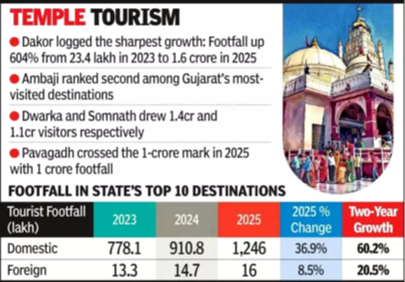 Gujarat's Religious Tourism Boom: Pilgrimage Circuits Drive Record Visitor Numbers