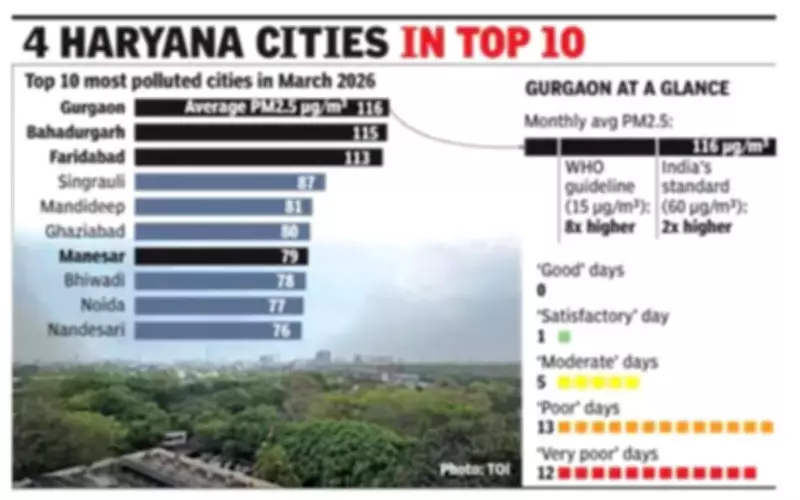 Gurgaon Tops India's Most Polluted Cities List in March 2026 with Severe PM2.5 Levels