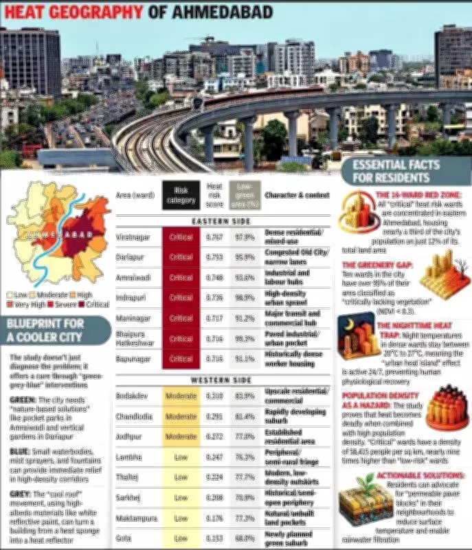 Heat Risk Varies Across Ahmedabad: Eastern Wards Most Vulnerable, Study Finds