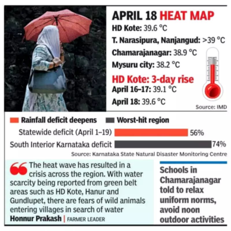 Heat Wave Grips Mysuru and Chamarajanagar, Temperatures Soar to 39.6°C