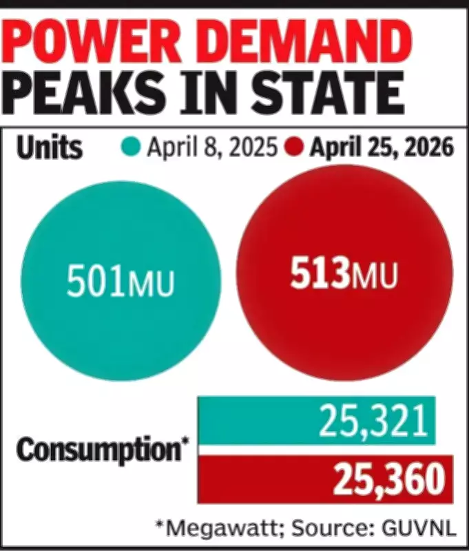 Heatwave Drives Gujarat's Power Demand to Record High in April
