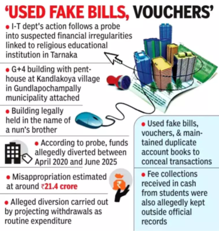Hyderabad Benami Probe Uncovers ₹21.4 Crore Diversion from Religious Institution