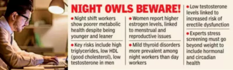 Hyderabad Study: 77% of Night Shift Workers Face Higher Diabetes Risk, Hormonal Imbalance