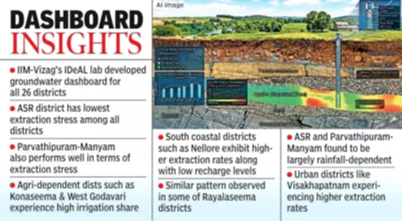 IIM Visakhapatnam's Groundwater Dashboard Transforms Andhra Pradesh Water Management