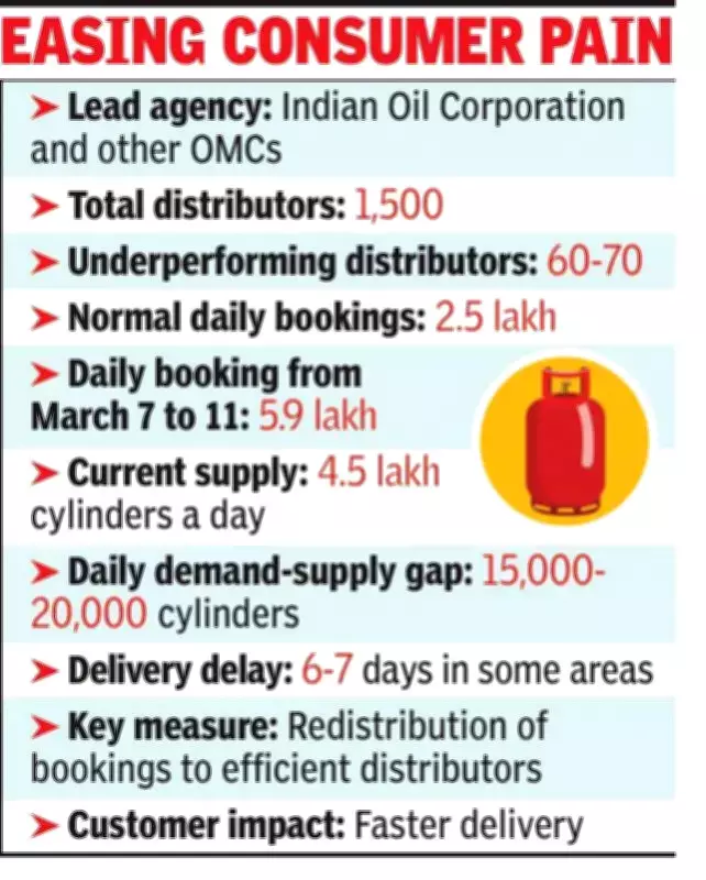 Indian Oil Launches Cylinder Portability to Speed Up LPG Deliveries in Kolkata