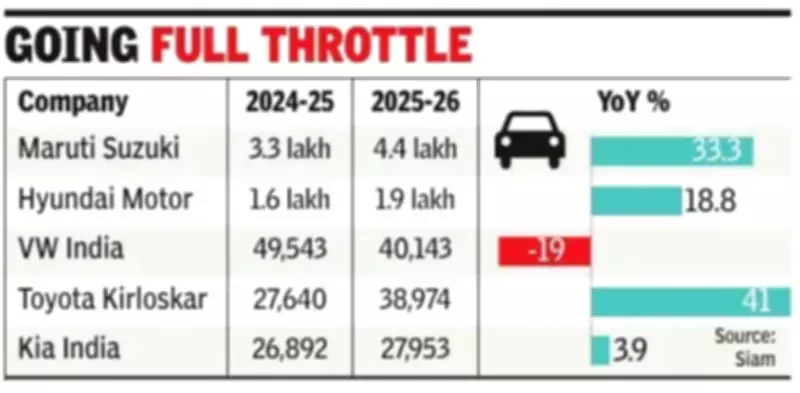 India's Auto Exports Hit Record 6.64 Million Units in FY26, Up 24%