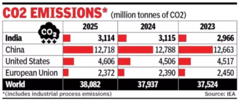 India's Carbon Emissions Dip in 2025, Breaking Decades-Long Growth Trend