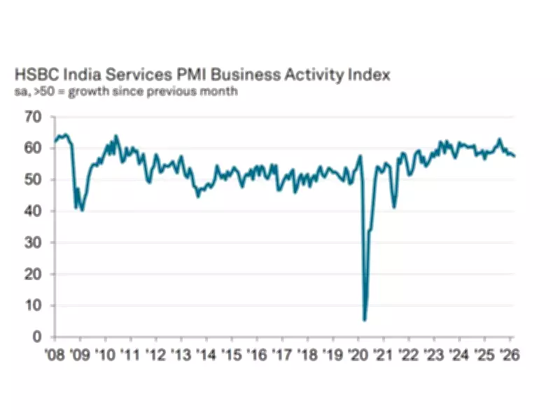 India's Services PMI Dips to 57.5 in March Amid Rising Inflation Pressures