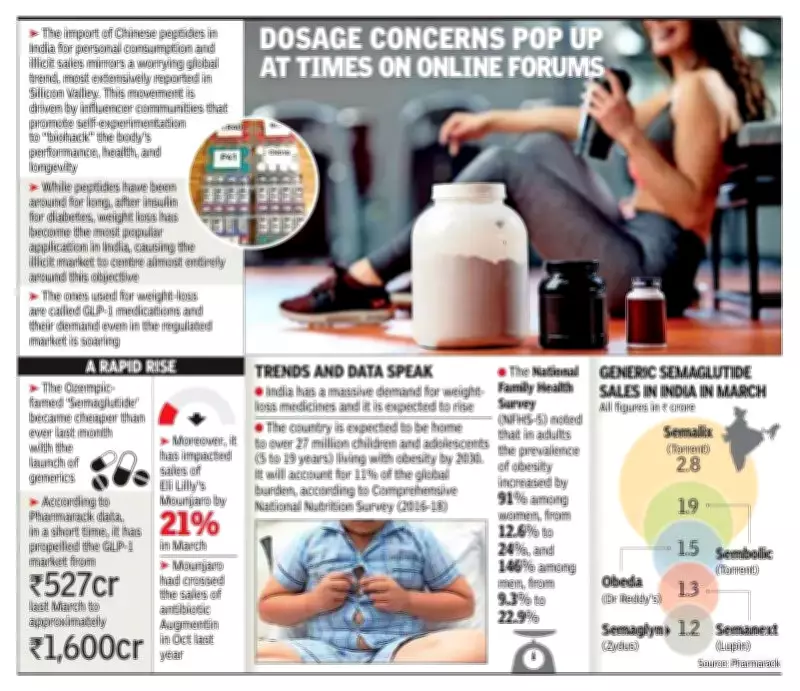 India's Underground Weight-Loss Peptide Trade: A Dangerous Social Media-Driven Craze