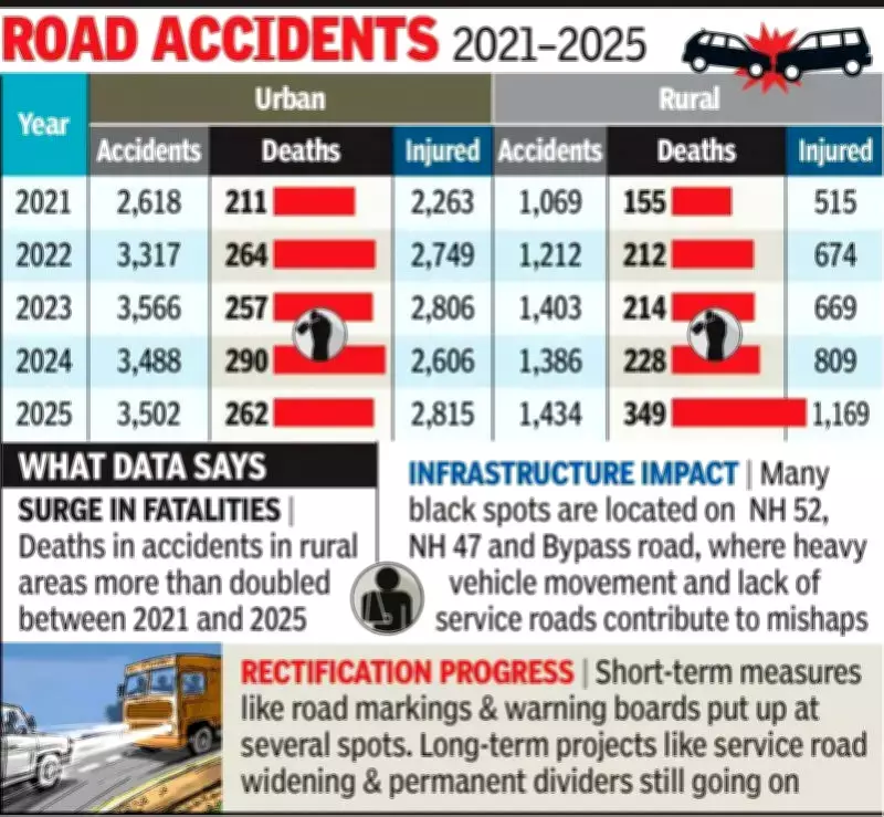 Indore Road Safety Crisis: 2,500 Fatalities in 5 Years Prompt Urgent Action