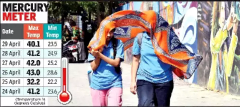 Indore Temperature Drops to 40.1°C, Partial Relief from Summer Heat