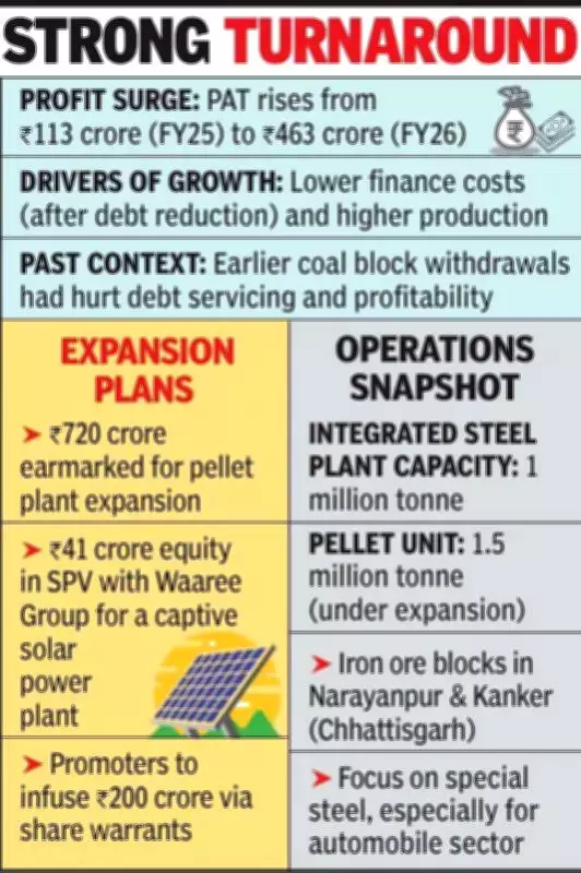 Jayaswal Neco Industries PAT Jumps 300% to Rs463 Crore in FY26