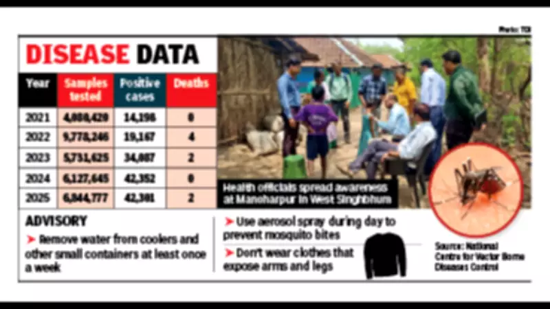 Jharkhand Sees Sharp Rise in Malaria Cases in Forested Districts