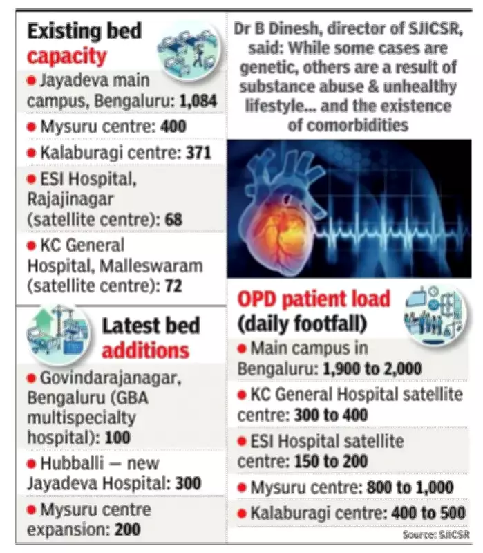Karnataka Expands Cardiac Care with 600 New Beds at Jayadeva Hospitals