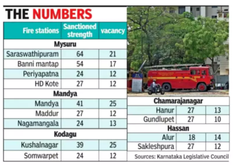 Karnataka Fire Services Face Staffing Crisis, Southern Districts Hit Hardest