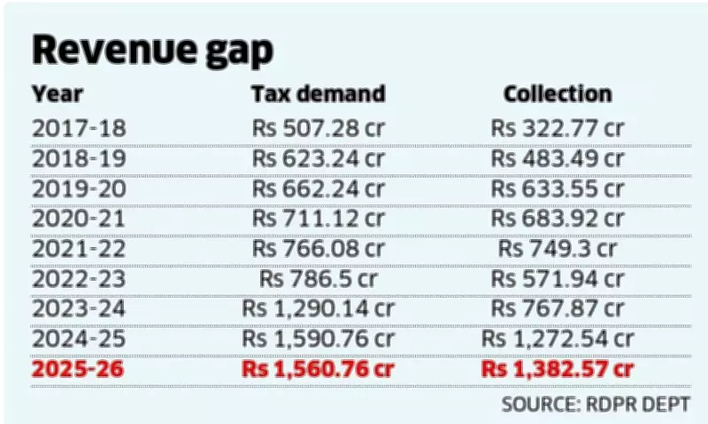 Karnataka Gram Panchayats Collect Record Rs 1,382 Crore in Taxes