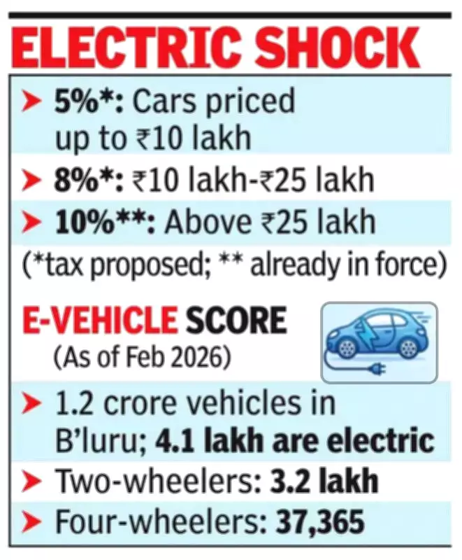 Karnataka Plans to End 100% Road Tax Exemption for Electric Cars