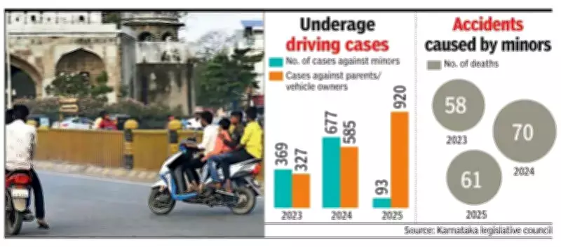 Karnataka Records 61 Teen Road Deaths in 2025, Underage Driving Crackdown Intensifies