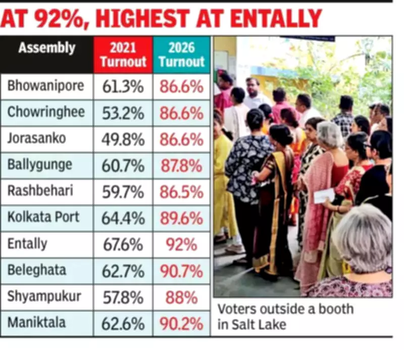 Kolkata Records High Voter Turnout in 2024 Lok Sabha Elections, Data Shows