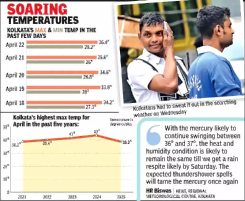 Kolkata Records Hottest Day of Season at 36.4°C, Relief Expected by Weekend