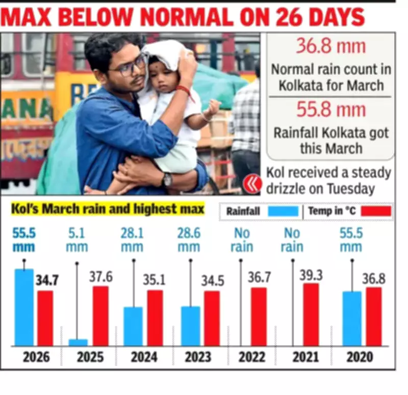 Kolkata Records Third-Rainiest March in 15 Years with 51% Excess Rainfall