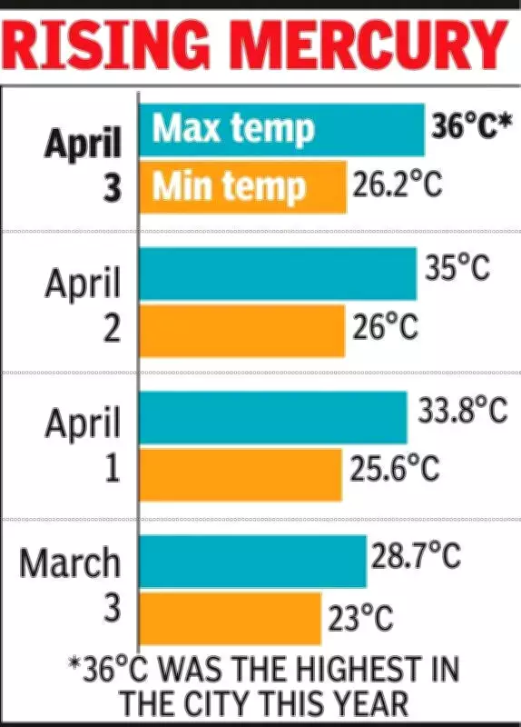 Kolkata Sizzles at 36°C, Hottest Day of 2024; Thunderstorms Forecast from Sunday