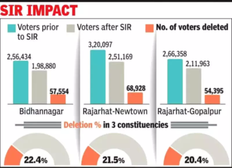 Kolkata's Voter Roll Cuts Spark Tight Assembly Election Battle