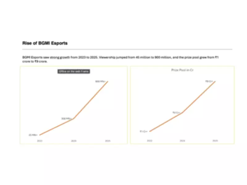 Krafton India Esports Hits 930 Million Views, Cementing BGMI as India's Premier Mobile Esports Platform