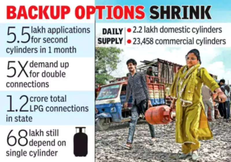 LPG Crisis in Telangana: Second Cylinder Requests Frozen Amid Supply Disruptions