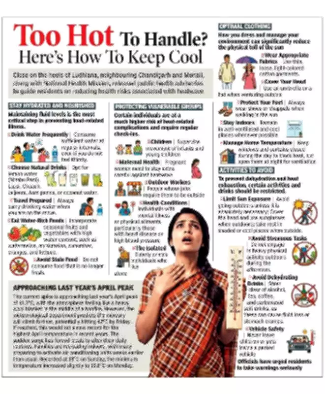 Ludhiana Swelters Under 40°C Heat, Met Issues 4-Day Yellow Alert