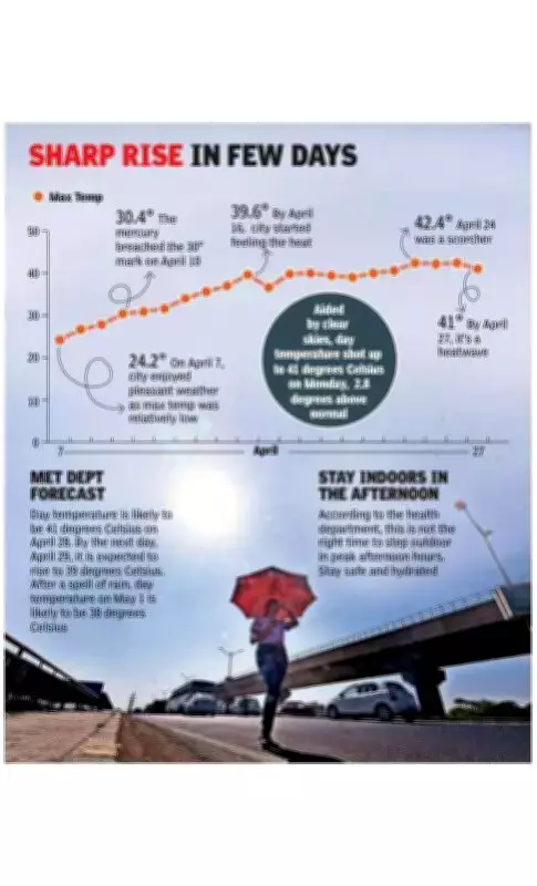 Ludhiana Swelters Under 40°C Heat, Rain Predicted in 2 Days