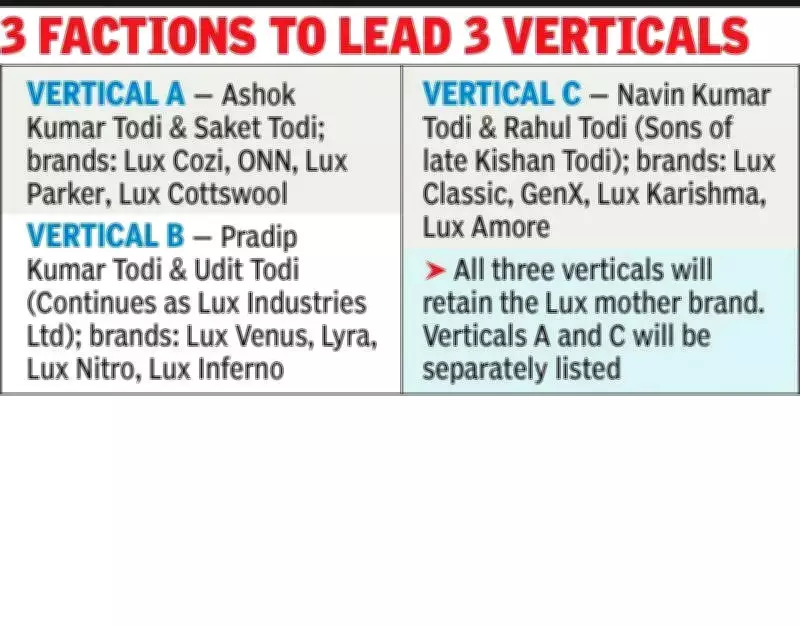 Lux Industries to Split into Three Entities Under Family Settlement