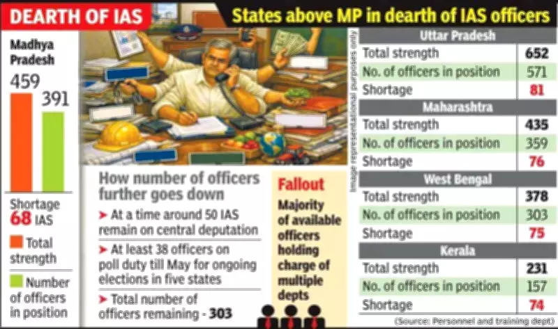 Madhya Pradesh Faces Critical IAS Officer Shortage, Administrative Efficiency at Risk