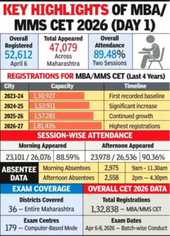 Maharashtra MBA/MMS CET 2026 Kicks Off with 89.48% Attendance on Day One