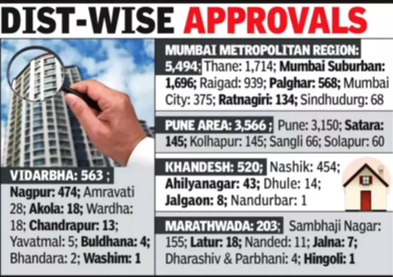 Maharashtra Real Estate Authority Approves Over 10,000 Housing Projects in FY 2025-26