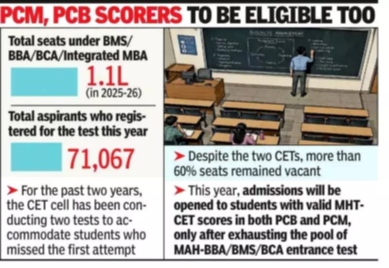 Maharashtra Revises CET Norms for BMS, BBA, BCA to Fill Vacant Seats