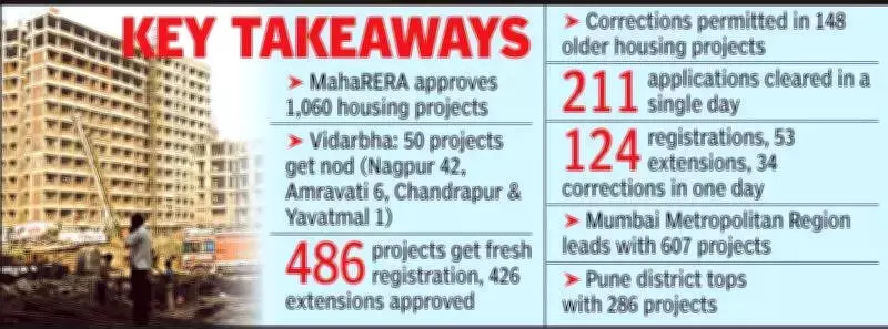 MahaRERA Approves 1,060 Housing Projects Ahead of Gudi Padwa, Boosting Maharashtra Real Estate