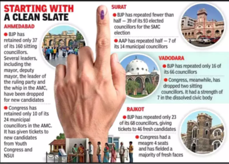 Major Political Shakeup: Parties Drop Incumbents for Youth in Gujarat Civic Polls