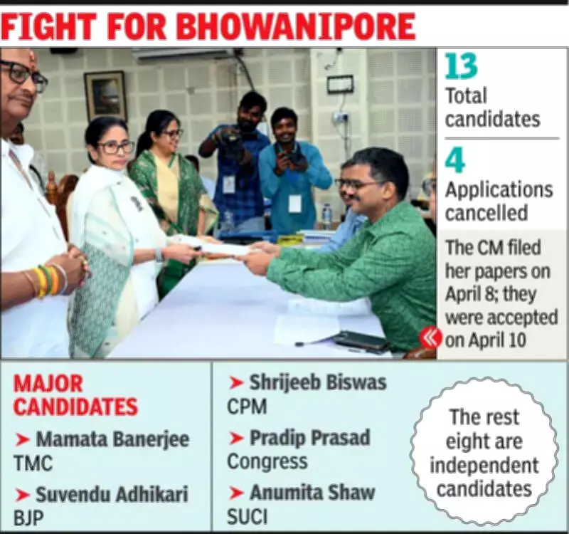Mamata Banerjee Alleges False Affidavits to Cancel Her Bhowanipore Nomination