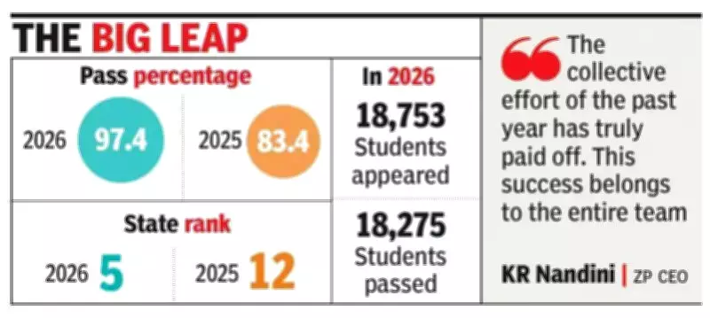 Mandya SSLC Success: 5th Rank in Karnataka with 97.4% Pass Rate