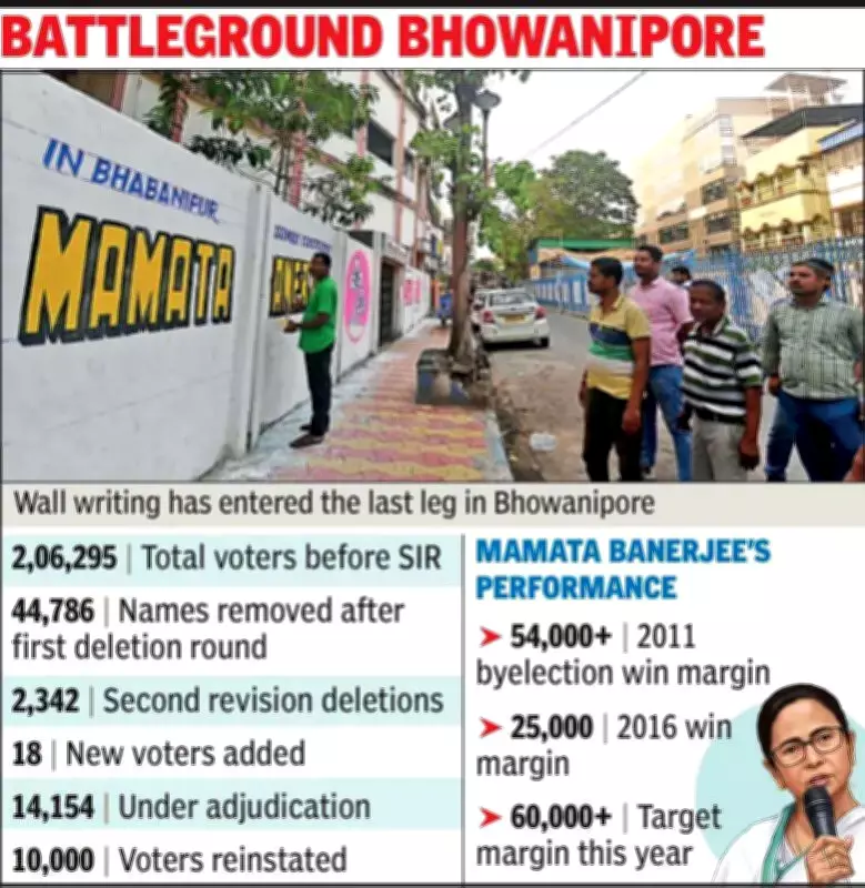 Mass Voter Reinstatement Reshapes Bhowanipore Battlefield Ahead of Bengal Polls